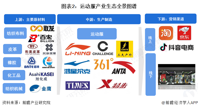 星空·综合体育官网【干货】2025年活动服财产链全景梳理及地区热力舆图(图2)